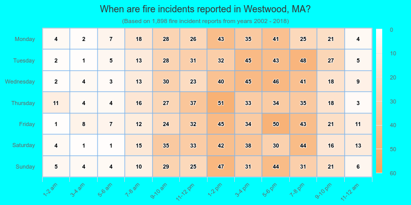 When are fire incidents reported in Westwood, MA?