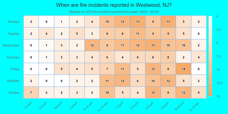When are fire incidents reported in Westwood, NJ?