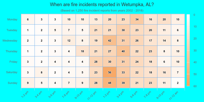 When are fire incidents reported in Wetumpka, AL?