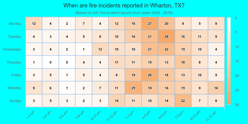 When are fire incidents reported in Wharton, TX?