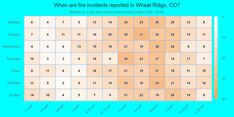 When are fire incidents reported in Wheat Ridge, CO?