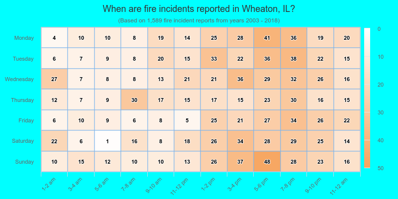 When are fire incidents reported in Wheaton, IL?