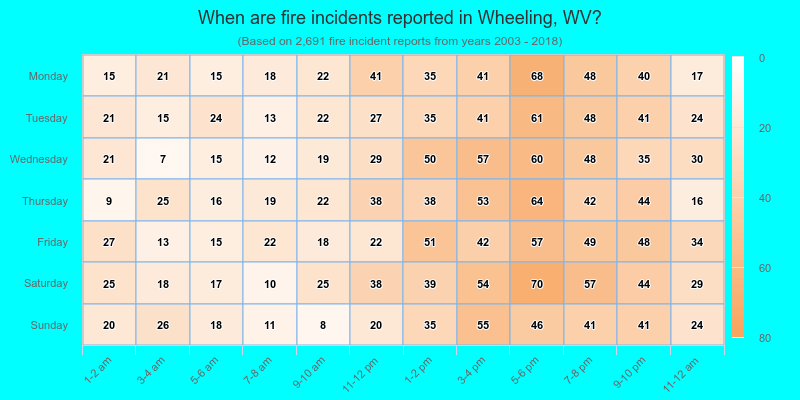 When are fire incidents reported in Wheeling, WV?
