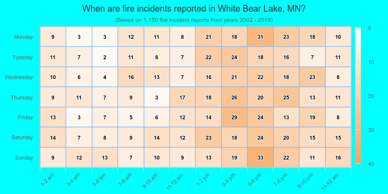 When are fire incidents reported in White Bear Lake, MN?