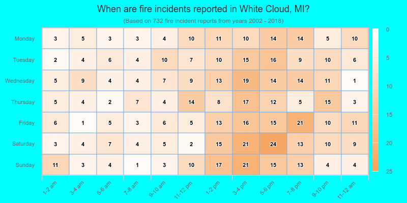 When are fire incidents reported in White Cloud, MI?