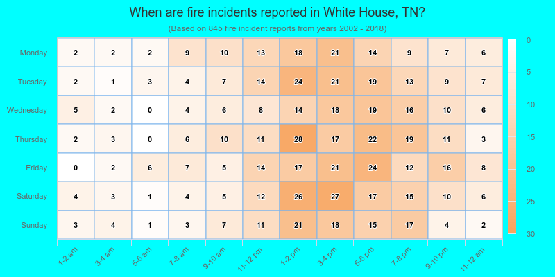 When are fire incidents reported in White House, TN?