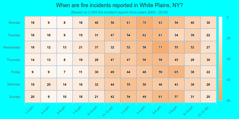 When are fire incidents reported in White Plains, NY?