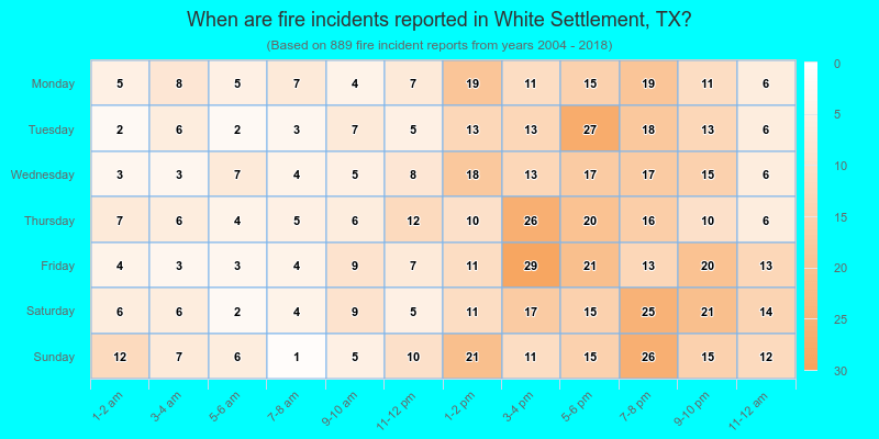 When are fire incidents reported in White Settlement, TX?