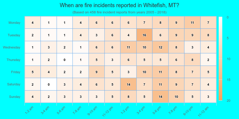 When are fire incidents reported in Whitefish, MT?