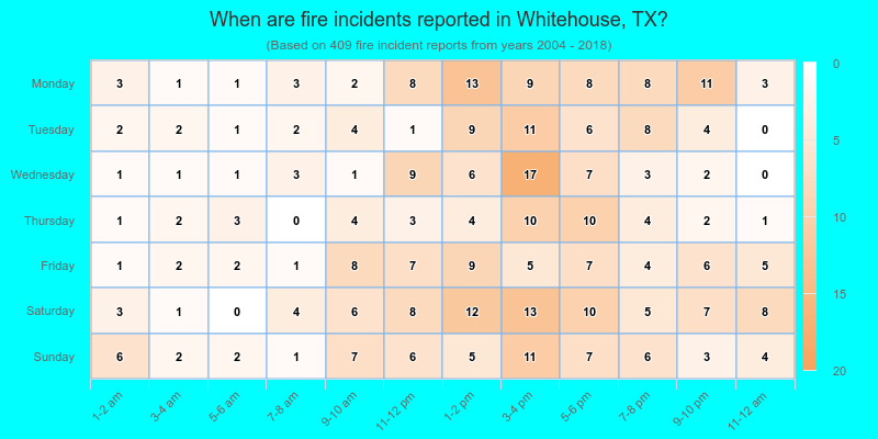 When are fire incidents reported in Whitehouse, TX?