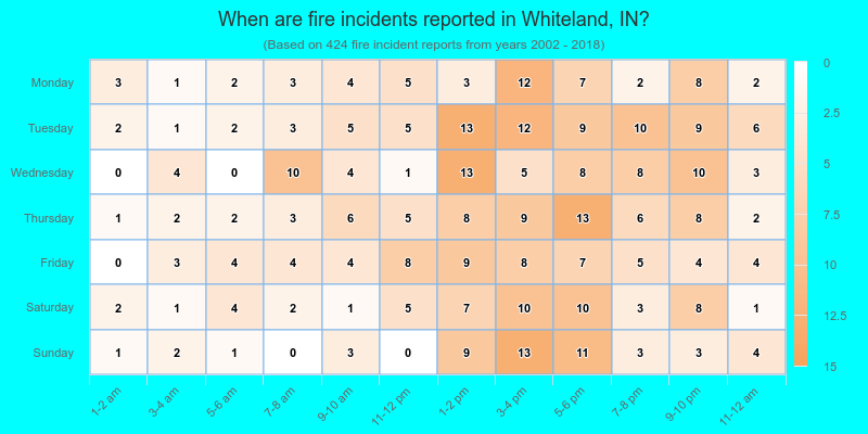 When are fire incidents reported in Whiteland, IN?