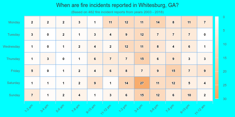 When are fire incidents reported in Whitesburg, GA?