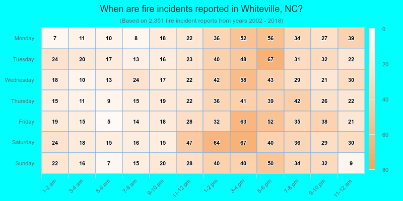When are fire incidents reported in Whiteville, NC?