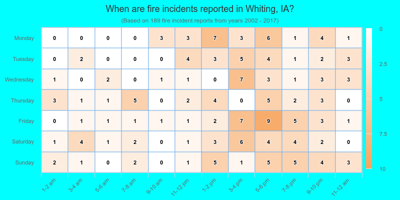 When are fire incidents reported in Whiting, IA?