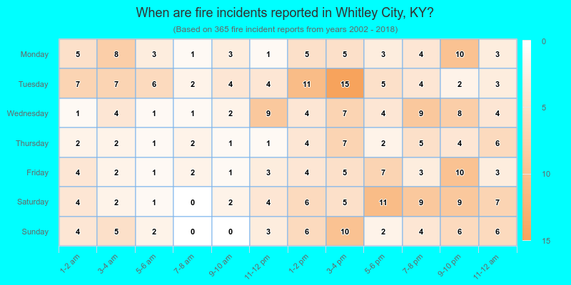 When are fire incidents reported in Whitley City, KY?