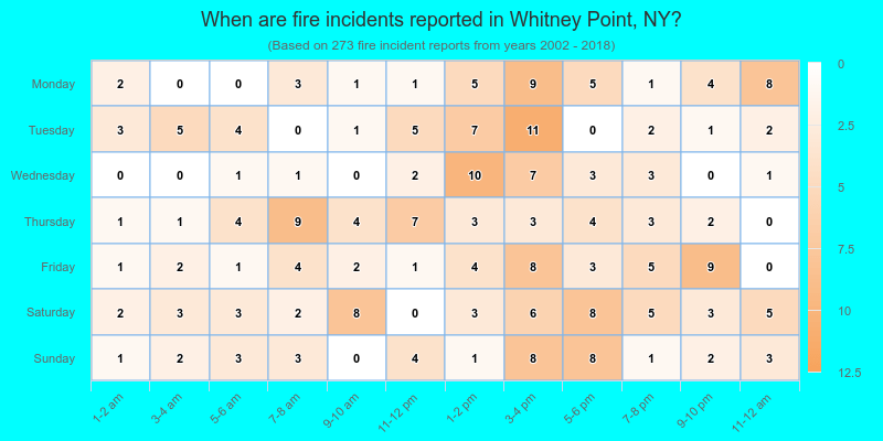 When are fire incidents reported in Whitney Point, NY?