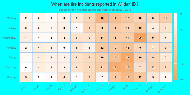 When are fire incidents reported in Wilder, ID?