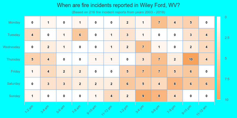 When are fire incidents reported in Wiley Ford, WV?