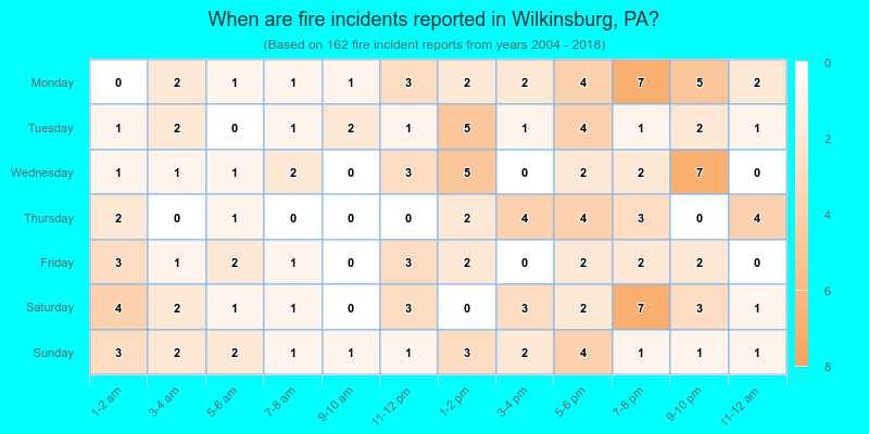 When are fire incidents reported in Wilkinsburg, PA?