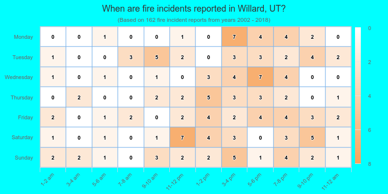 When are fire incidents reported in Willard, UT?