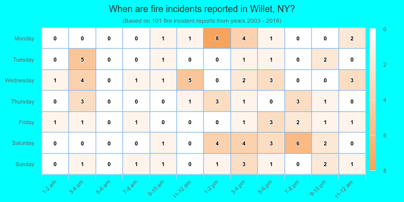 When are fire incidents reported in Willet, NY?