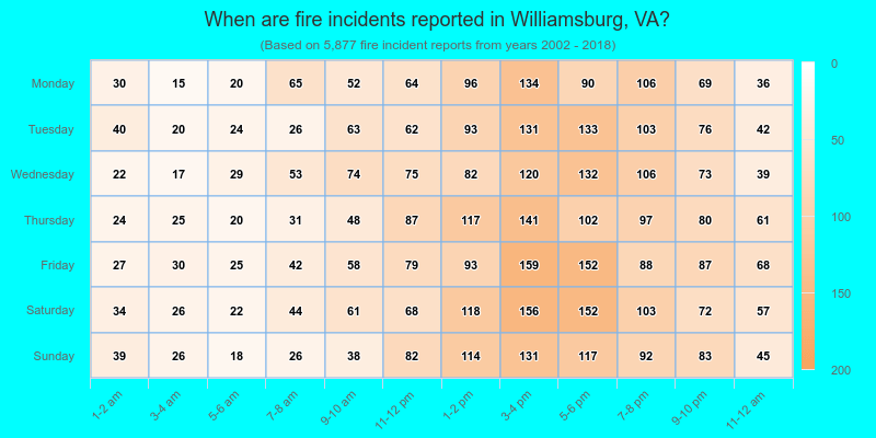 When are fire incidents reported in Williamsburg, VA?