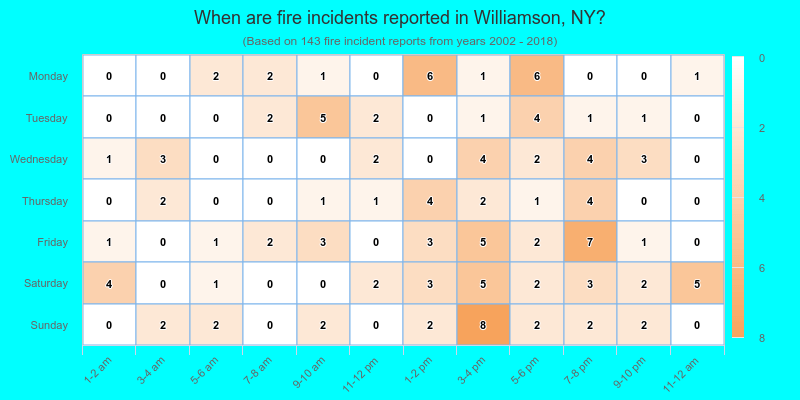 When are fire incidents reported in Williamson, NY?