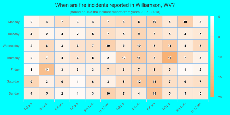 When are fire incidents reported in Williamson, WV?