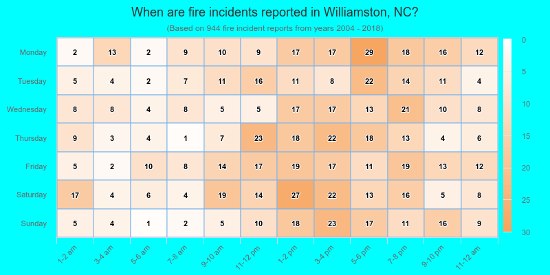 When are fire incidents reported in Williamston, NC?