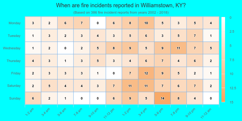 When are fire incidents reported in Williamstown, KY?