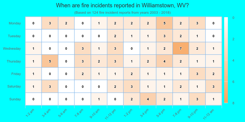 When are fire incidents reported in Williamstown, WV?