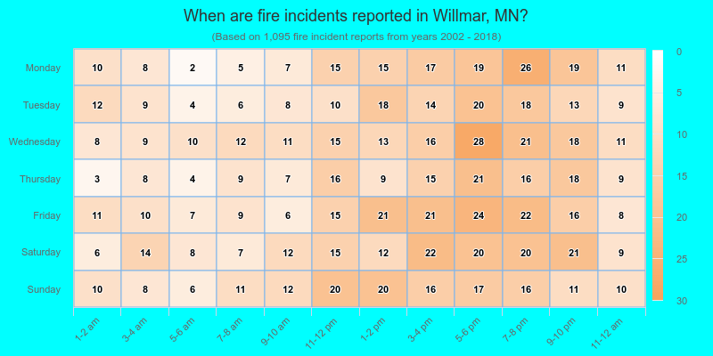 When are fire incidents reported in Willmar, MN?
