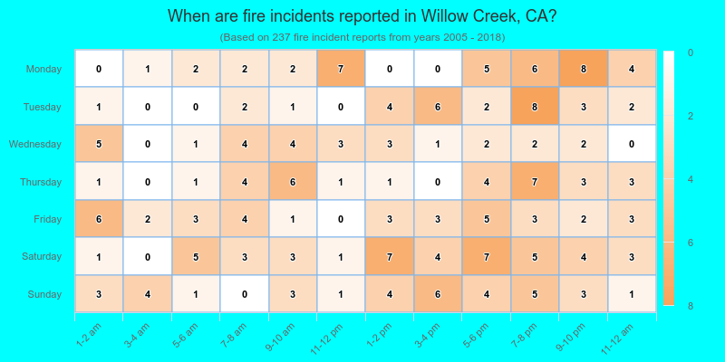 When are fire incidents reported in Willow Creek, CA?