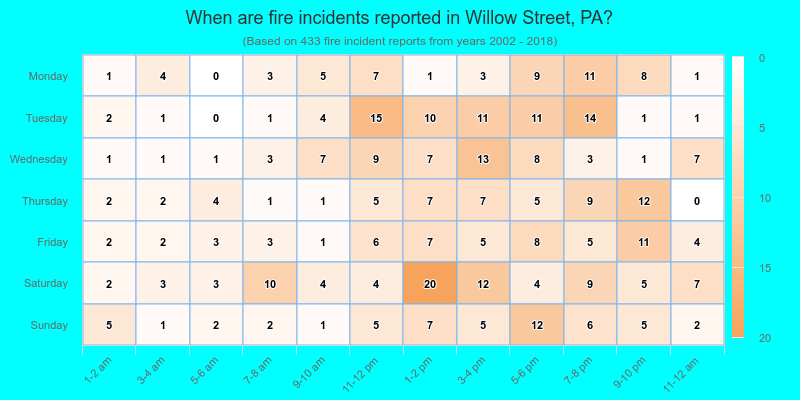 When are fire incidents reported in Willow Street, PA?