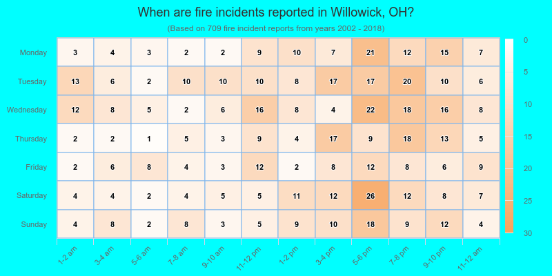 When are fire incidents reported in Willowick, OH?