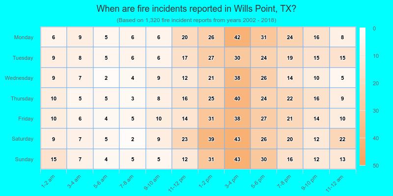 When are fire incidents reported in Wills Point, TX?