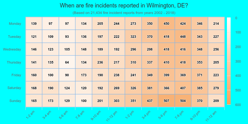 When are fire incidents reported in Wilmington, DE?