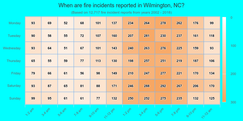 When are fire incidents reported in Wilmington, NC?