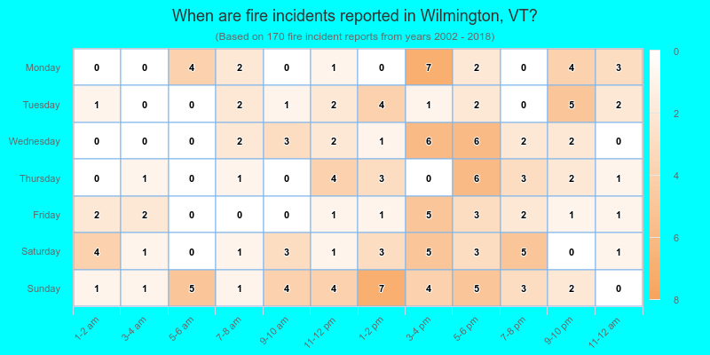 When are fire incidents reported in Wilmington, VT?
