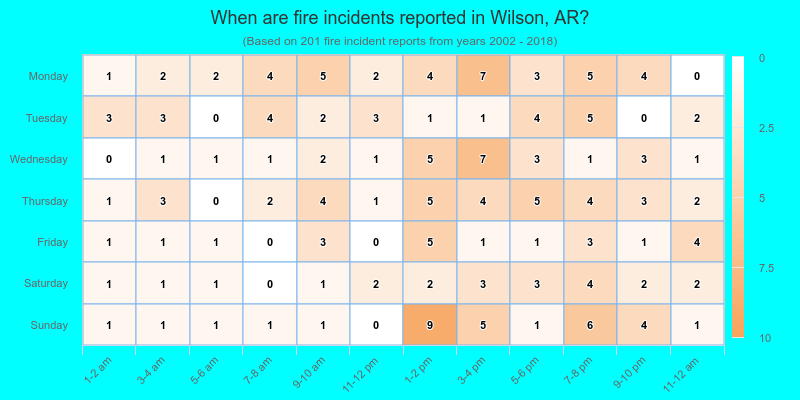 When are fire incidents reported in Wilson, AR?