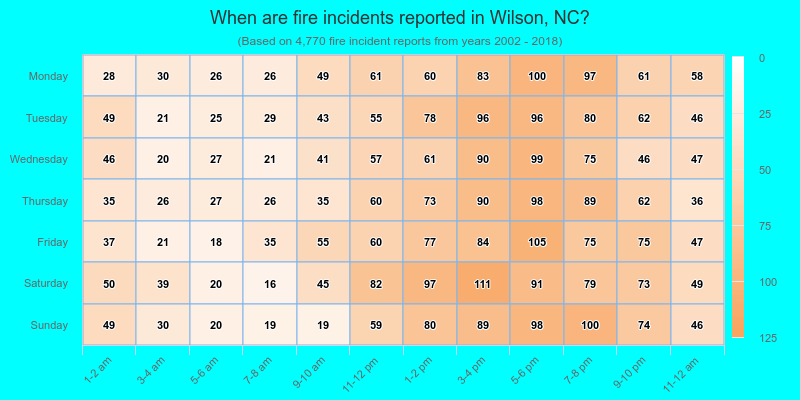 When are fire incidents reported in Wilson, NC?