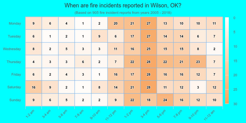 When are fire incidents reported in Wilson, OK?