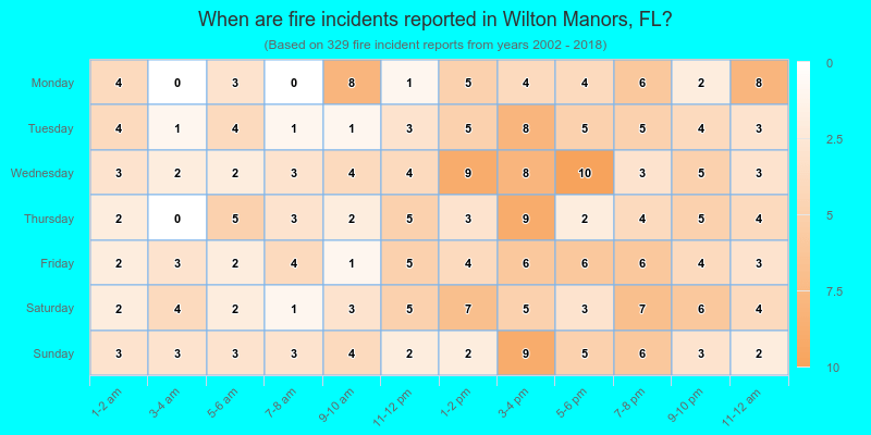 When are fire incidents reported in Wilton Manors, FL?