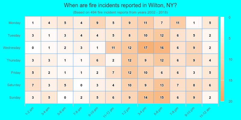 When are fire incidents reported in Wilton, NY?
