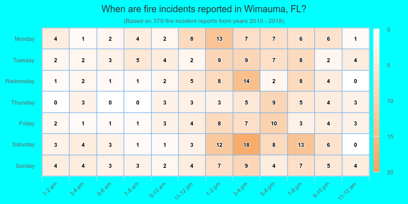 When are fire incidents reported in Wimauma, FL?