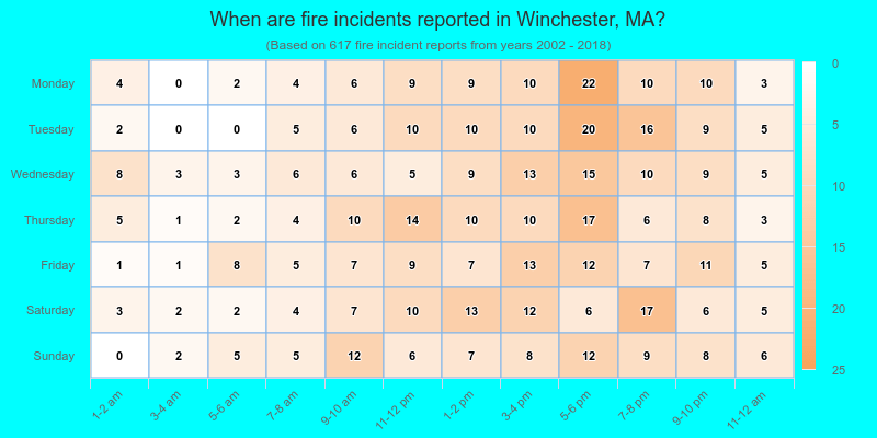 When are fire incidents reported in Winchester, MA?