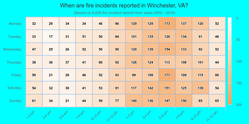 When are fire incidents reported in Winchester, VA?