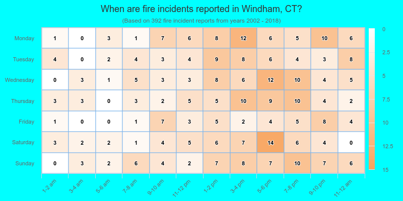 When are fire incidents reported in Windham, CT?