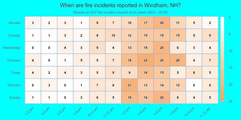 When are fire incidents reported in Windham, NH?