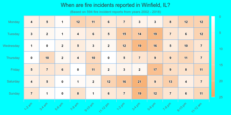 When are fire incidents reported in Winfield, IL?